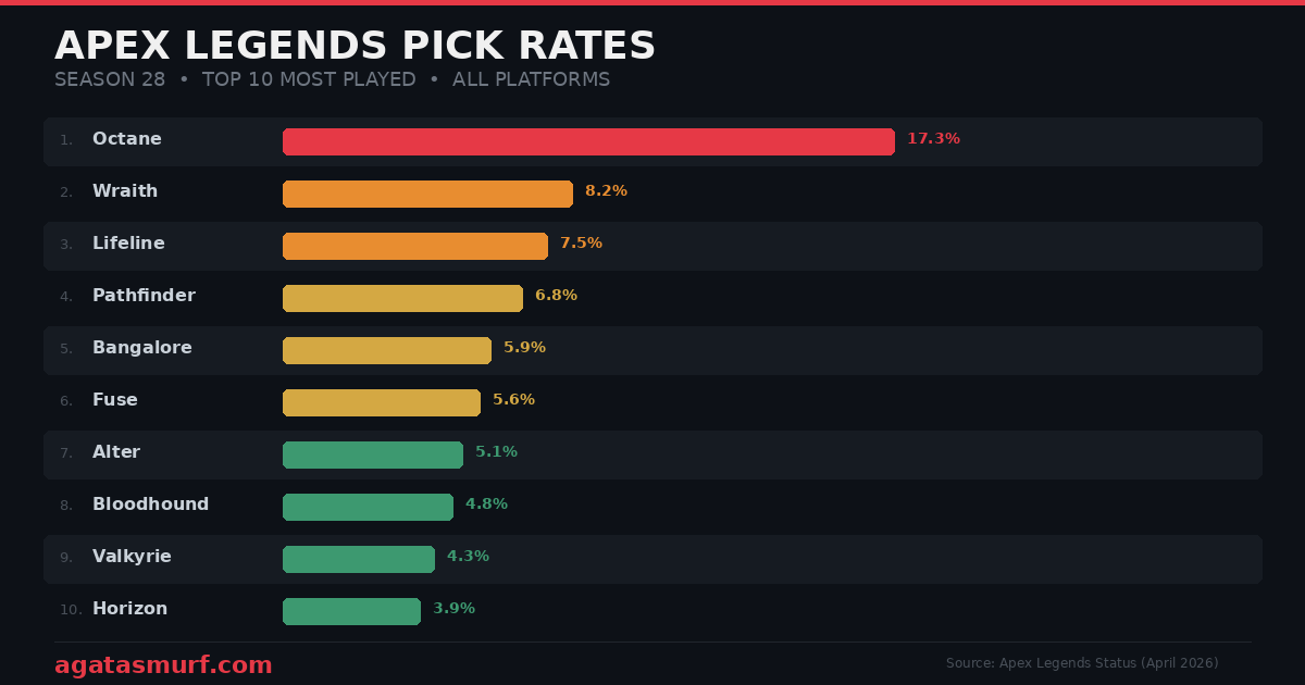 Apex legends characters pick rates bar chart for Season 28 showing Octane at 17.3 percent and top 10 most played legends