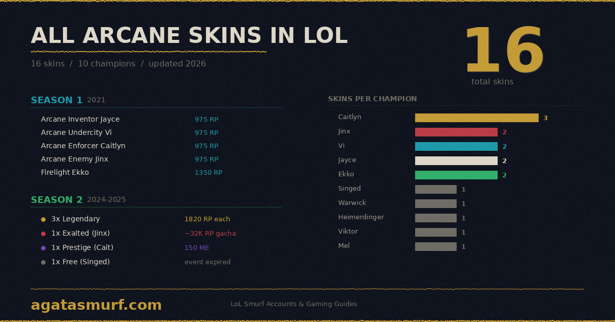 All 16 Arcane skins in LoL overview showing champion count, skin totals, and season breakdown for 2026