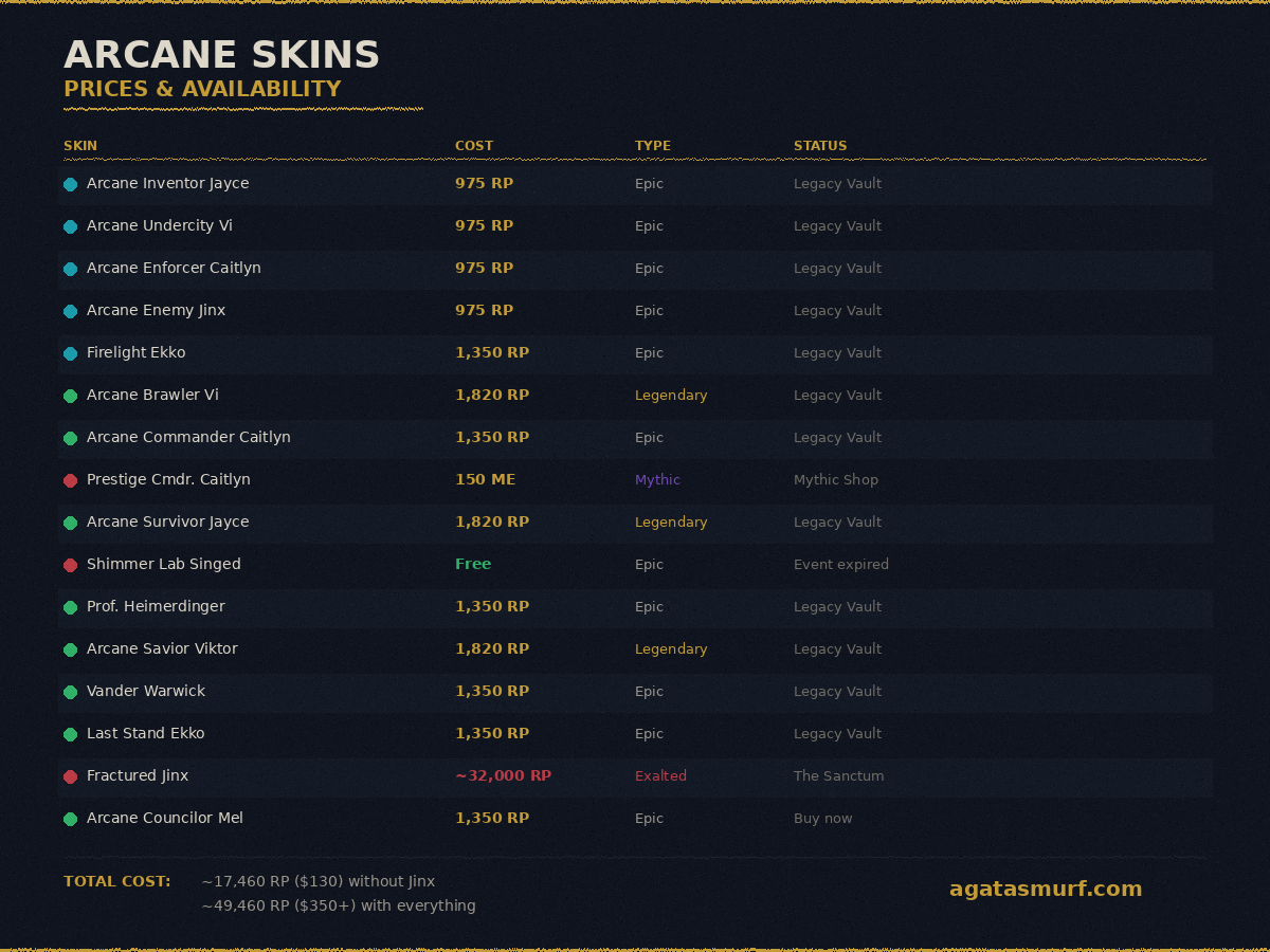 Arcane skins LoL price and availability table showing RP costs and unlock methods for all 16 skins