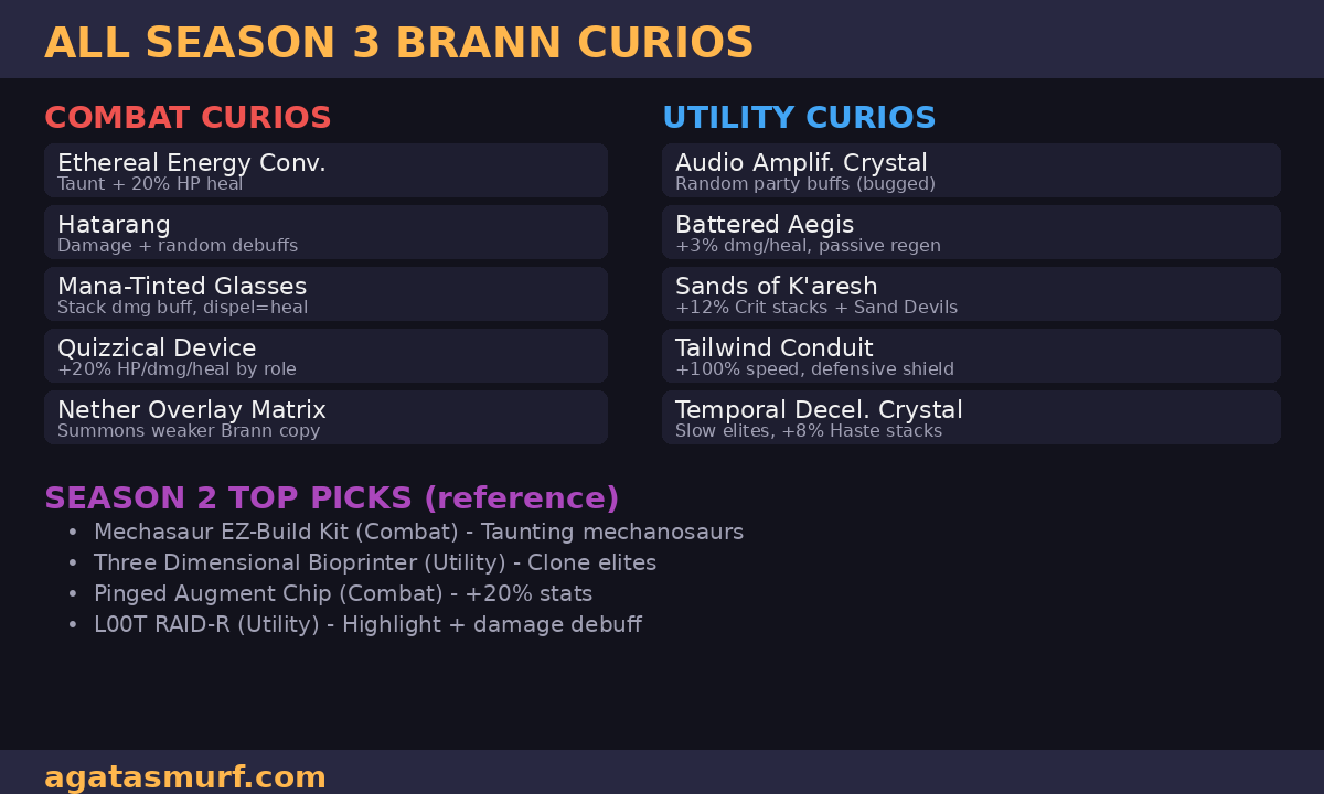 Complete list of all Season 3 Brann curios including combat and utility options from Patch 11.2.5
