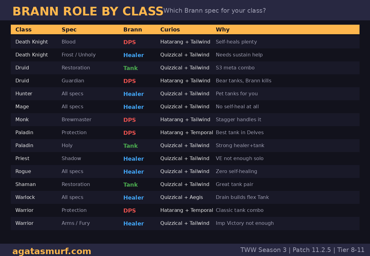Recommended Brann Bronzebeard role and loadout for every WoW class in TWW Season 3 Delves