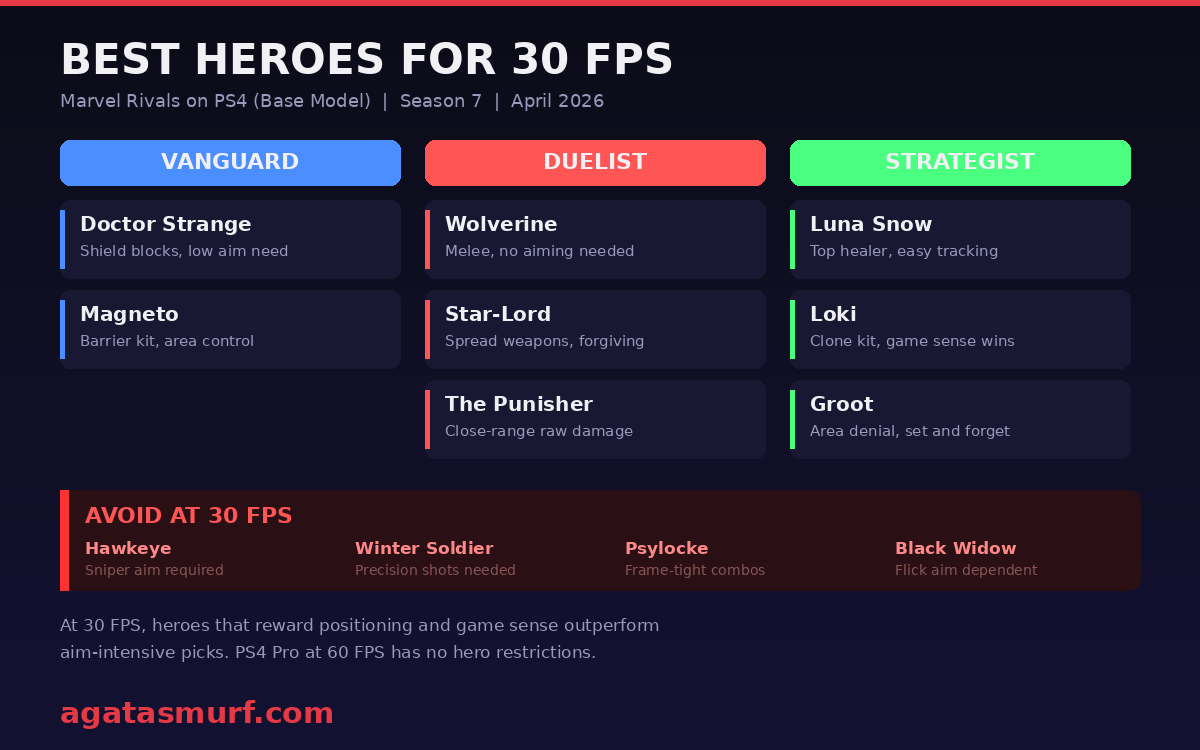 Best heroes for 30 FPS gameplay organized by Vanguard Duelist and Strategist roles with heroes to avoid listed