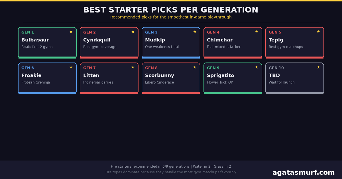 Recommended picks for easiest in-game playthrough from Bulbasaur to Sprigatito with reasoning per gen