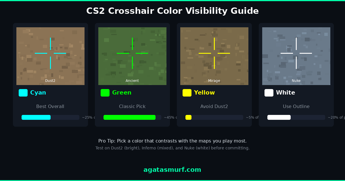 CS2 crosshairs color visibility guide comparing cyan green yellow and white on different map backgrounds