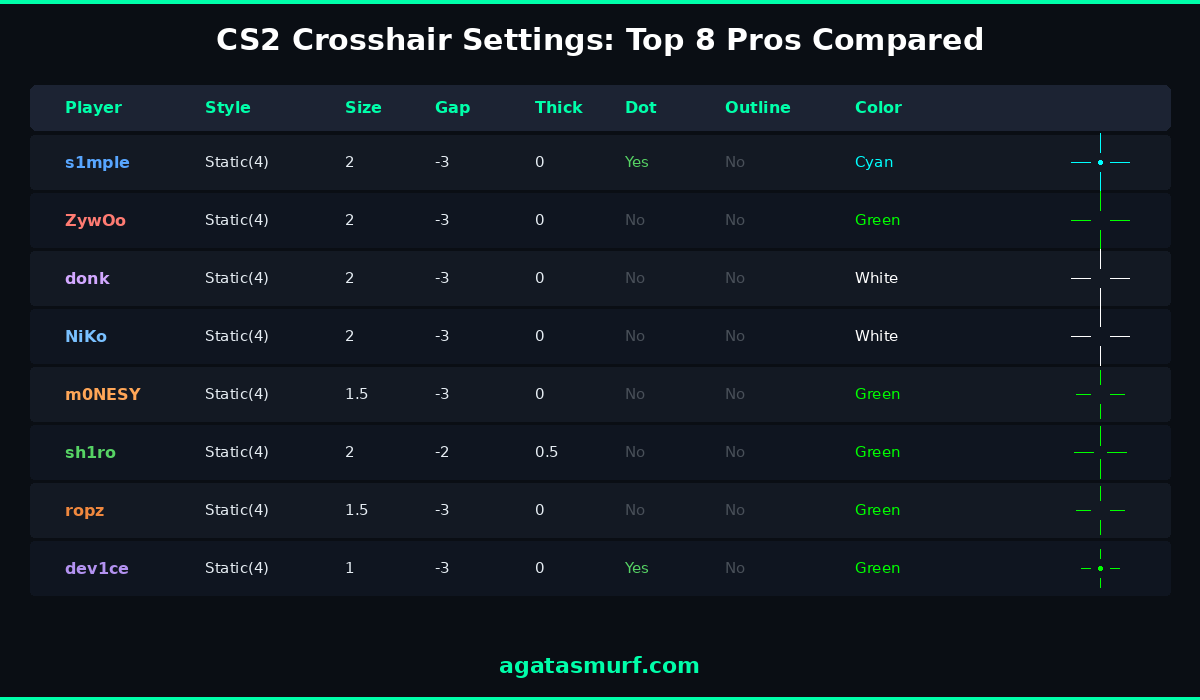 CS2 crosshairs settings comparison table for s1mple ZywOo donk NiKo m0NESY sh1ro ropz and dev1ce