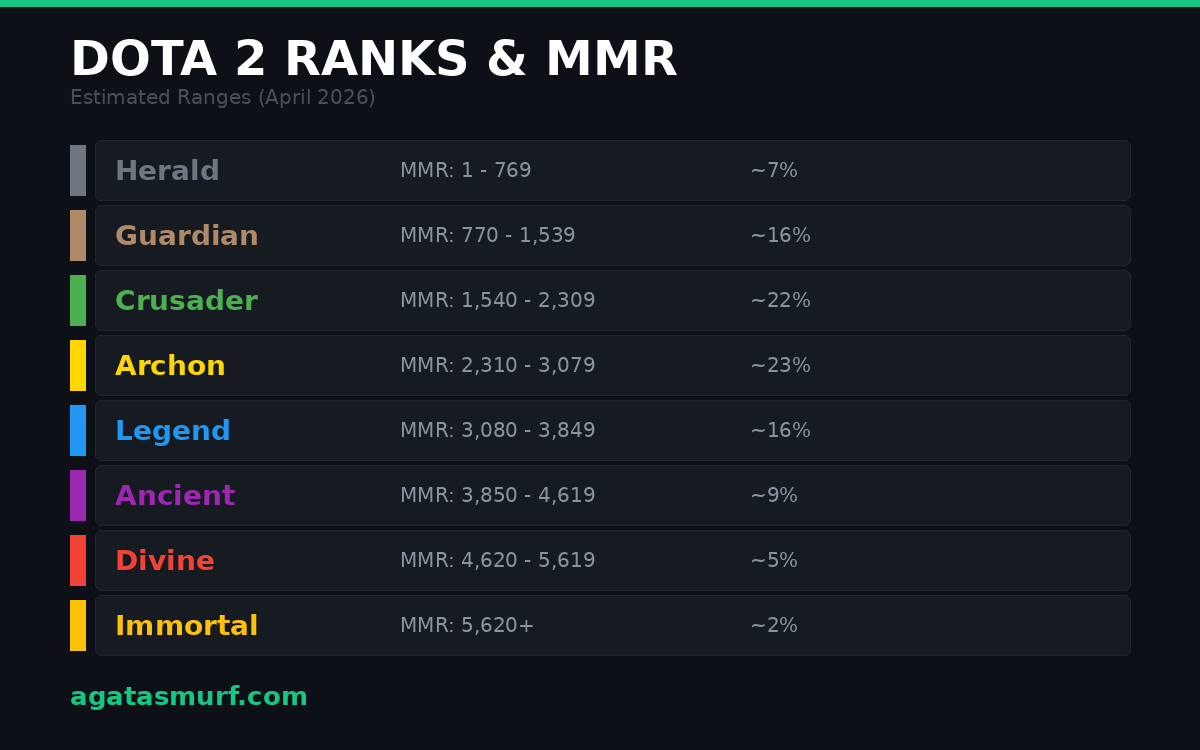 Dota 2 ranks and estimated MMR ranges from Herald to Immortal as of April 2026