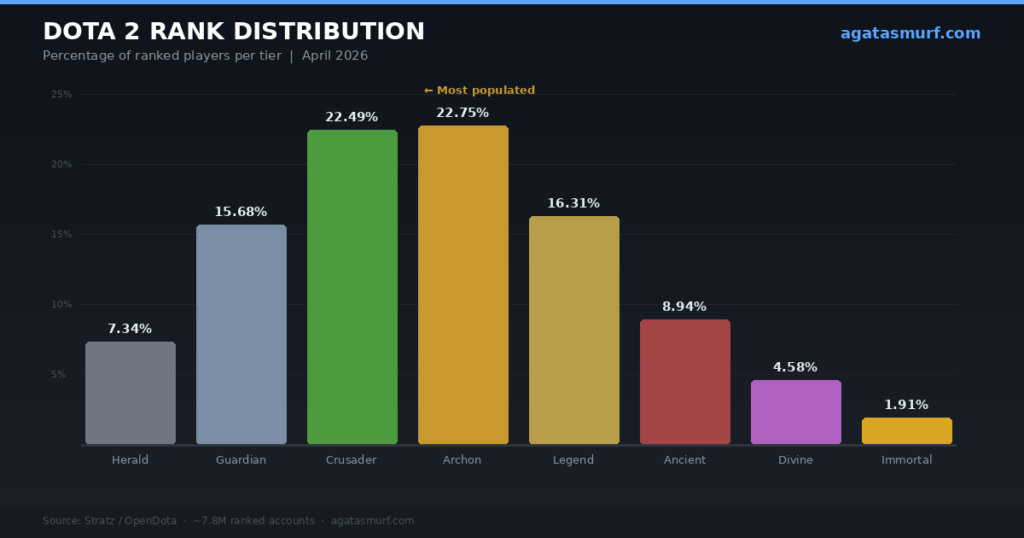 Dpta Ranks Dota 2 Ranks MMR Guide (2026): All 8 Tiers Explained
