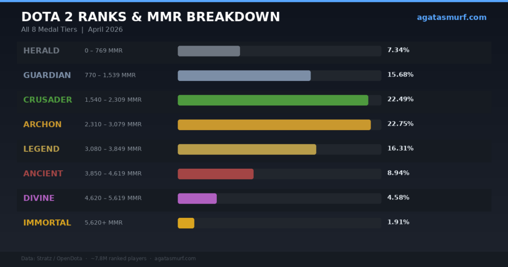Dota 2 Ranks MMR Guide 2026 All 8 Tiers Explained dota-2-ranks-mmr-guide-2026-all-8-tiers-explained