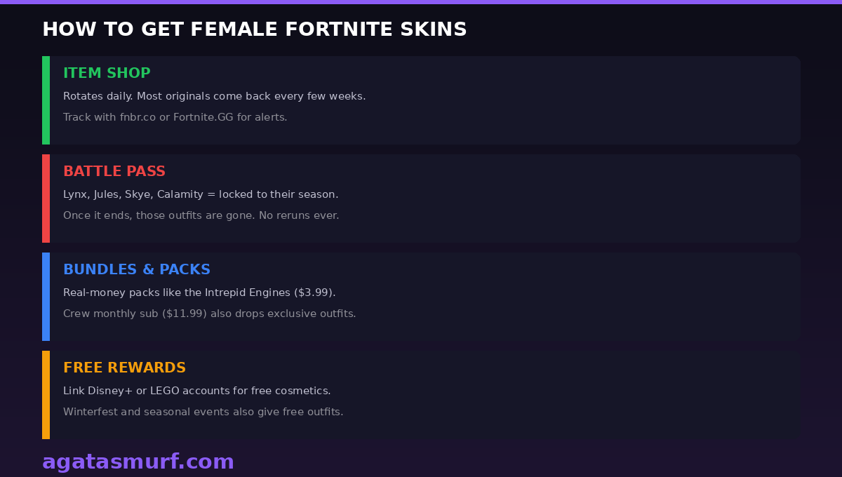 Guide showing four ways to obtain female skins in Fortnite including Item Shop, Battle Pass, bundles, and free rewards