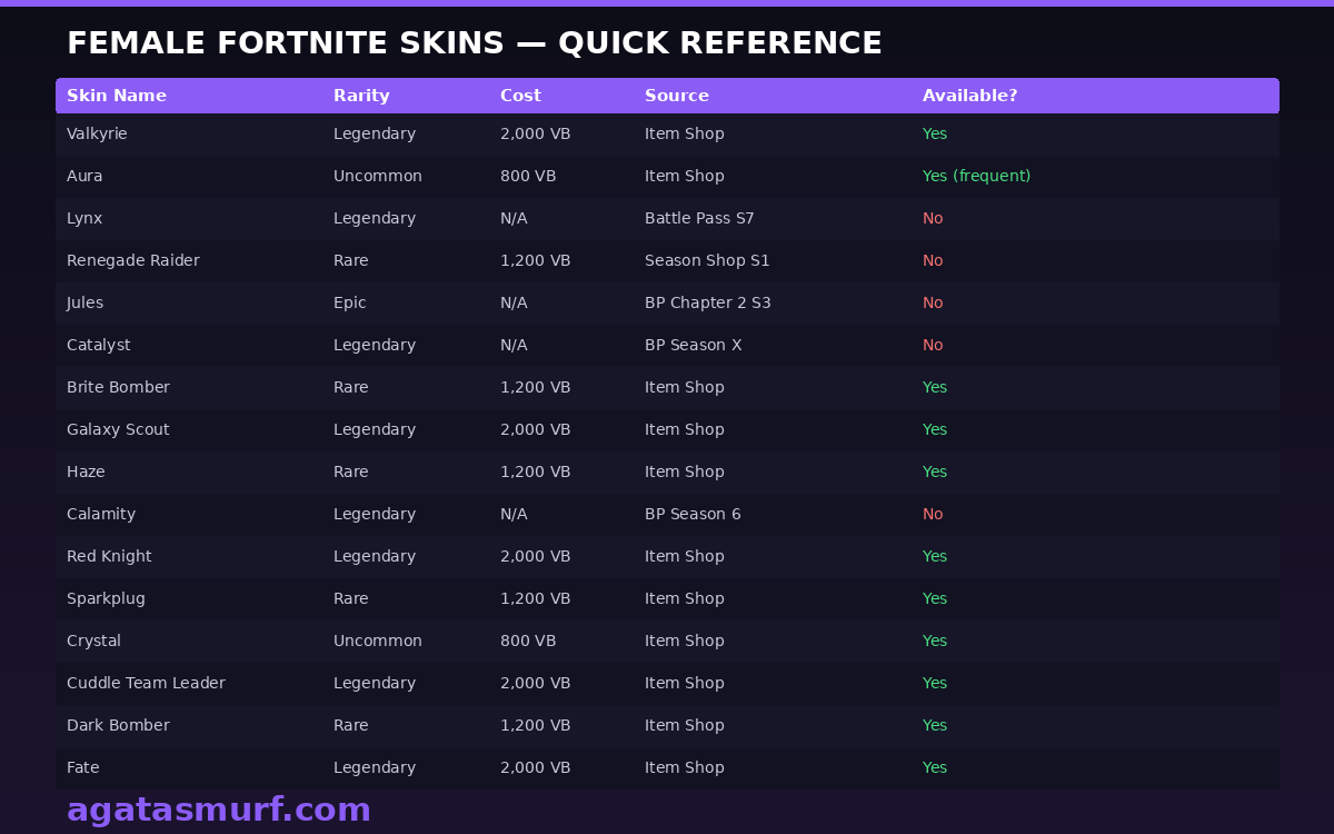 Quick reference table showing rarity and V-Bucks cost for 15 popular female skins in Fortnite