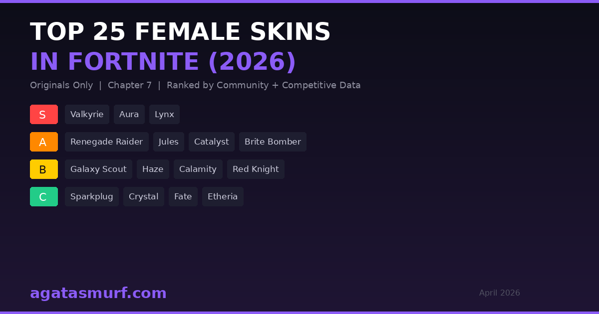 Female skins Fortnite tier list ranking the top 25 original girl outfits for Chapter 7 in 2026