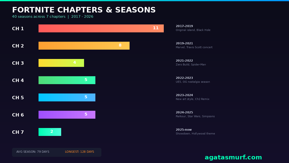 Fortnite chapters and seasons bar chart showing 40 seasons across 7 chapters from 2017 to 2026