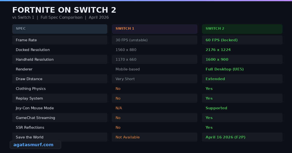Fortnite on Switch 2 vs Switch 1 comparison table showing FPS, resolution, and feature differences