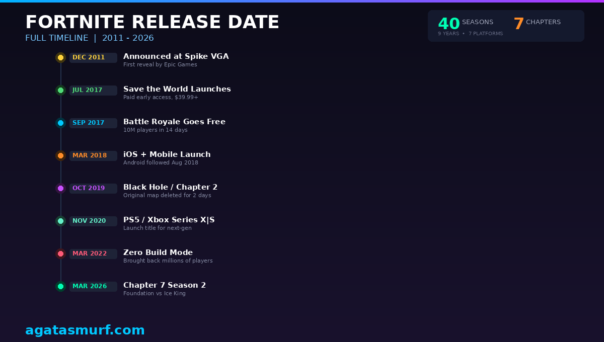 Fortnite release date timeline infographic showing every major launch from 2011 announcement to Chapter 7 in 2026