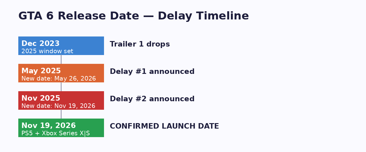 GTA 6 release date delay timeline showing three schedule changes from fall 2025 to November 2026