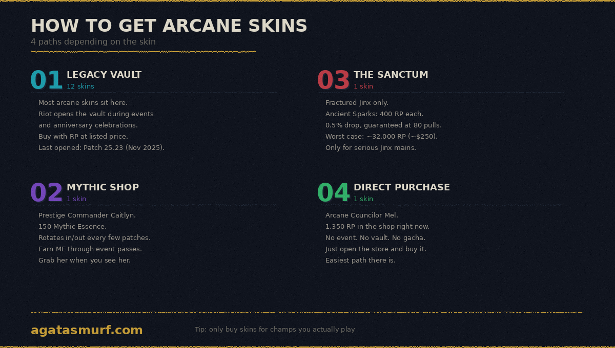 How to get Arcane skins in LoL flowchart showing Legacy Vault, Mythic Shop, Sanctum, and direct purchase paths