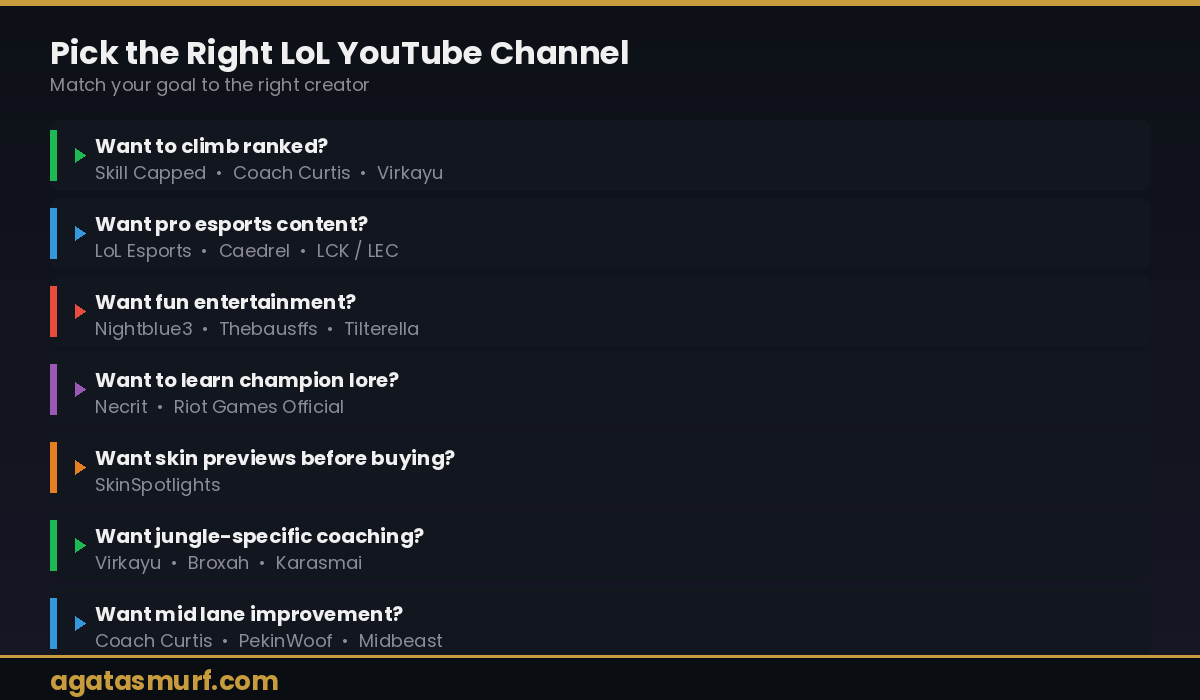 Flowchart showing how to pick the right LoL YouTube channel based on your goal in 2026