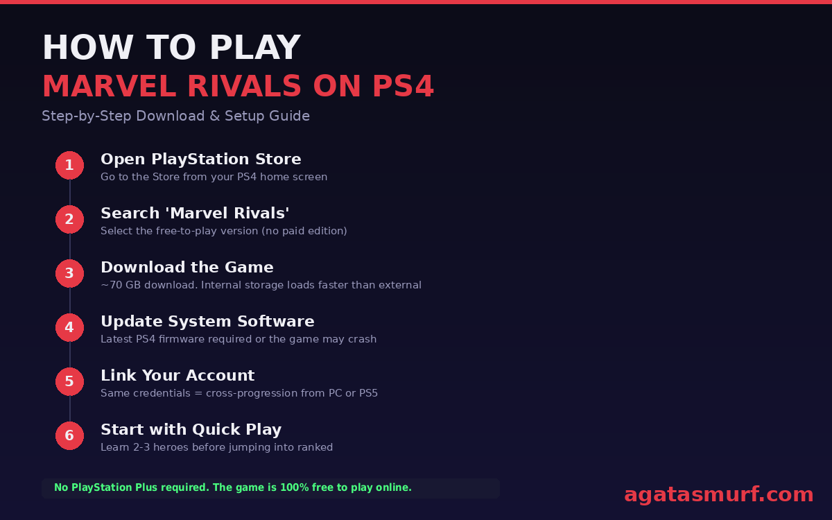 Step-by-step guide showing how to play Marvel Rivals on PS4 with download and setup instructions