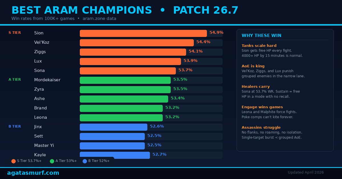 Best Howling Abyss ARAM champions tier list for Patch 26.7 with win rates for Sion Vel'Koz Ziggs Lux and Sona