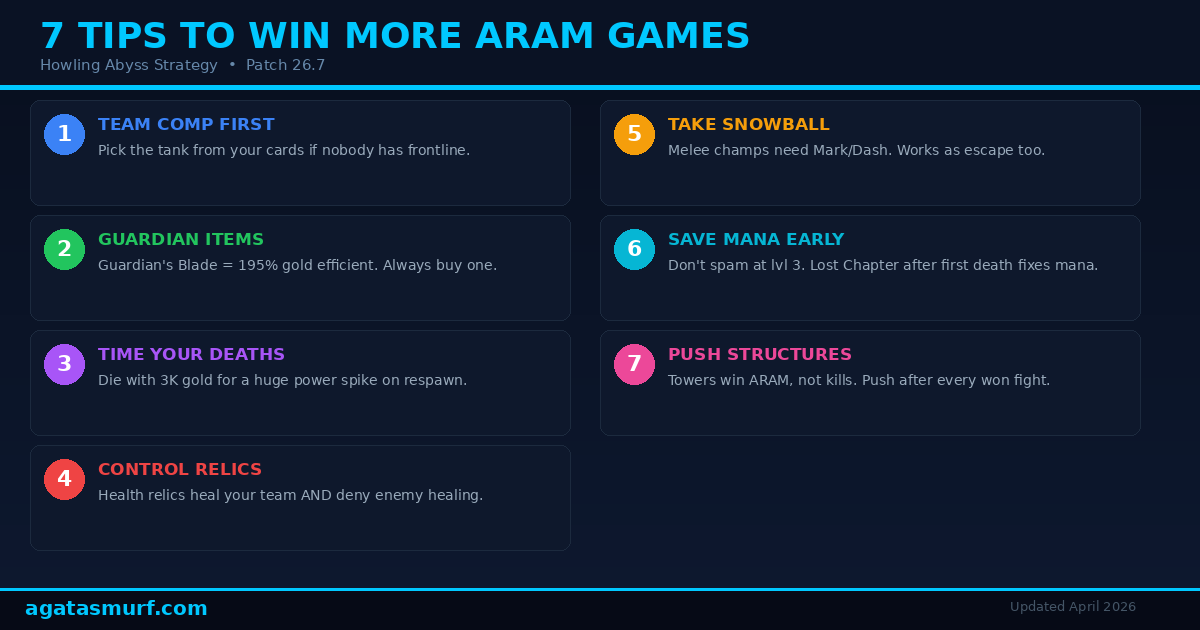 Seven tips to win more Howling Abyss ARAM games including rerolls, Guardian items and death timing