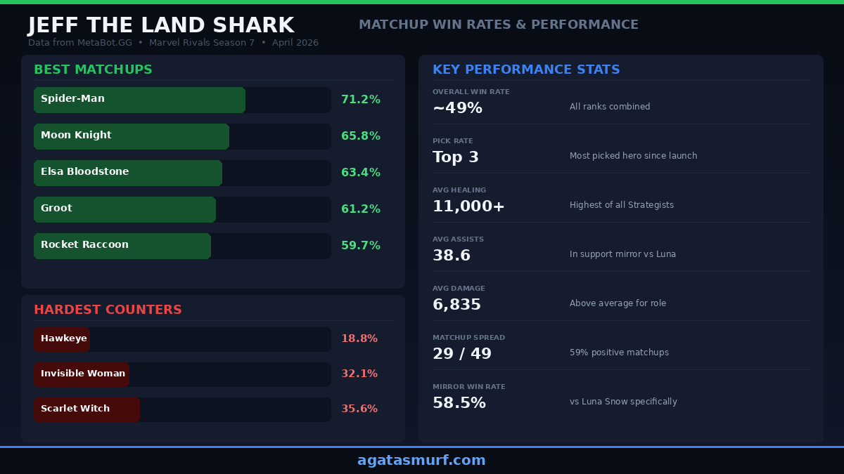 Jeff the Land Shark matchup win rate chart showing best and worst hero matchups with performance stats in Marvel Rivals