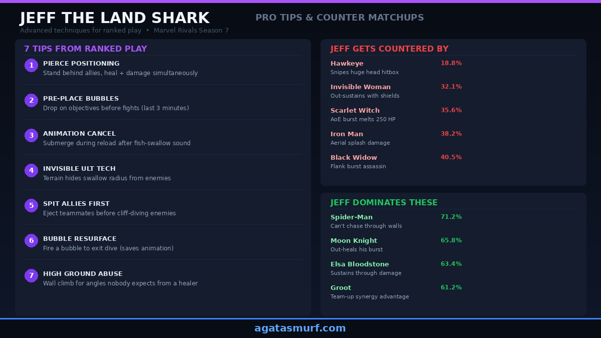 Jeff the Land Shark pro tips and counters guide showing seven tips and five counter heroes in Marvel Rivals