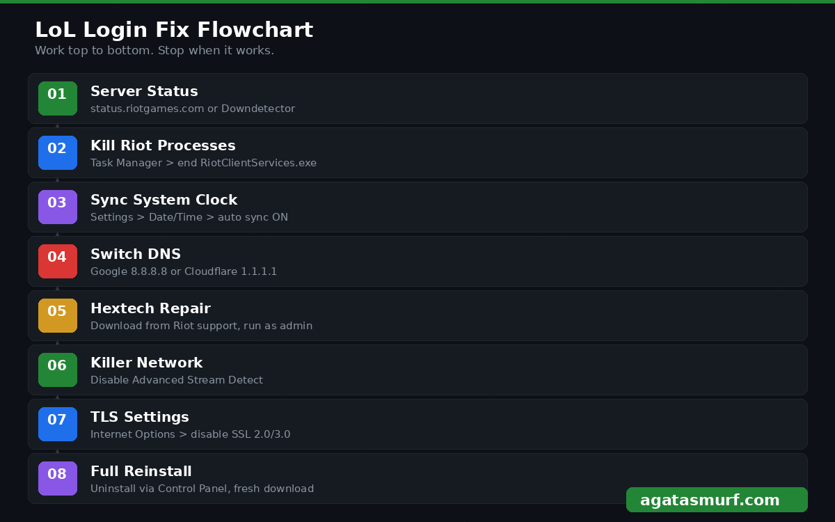 Step by step troubleshooting guide for League of Legends login issues from server check to reinstall