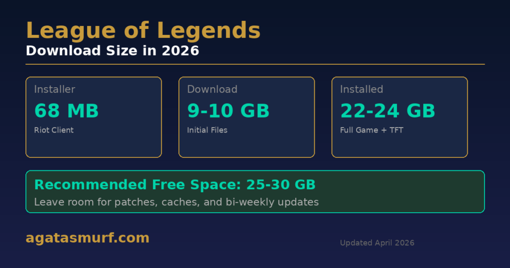 League of Legends Download Size (2026) [Full Breakdown]
