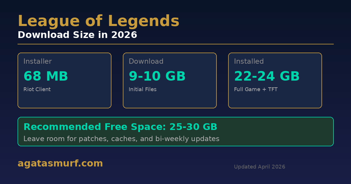 League of Legends download size overview showing installer at 68 MB, download at 9-10 GB, and installed size at 22-24 GB in 2026