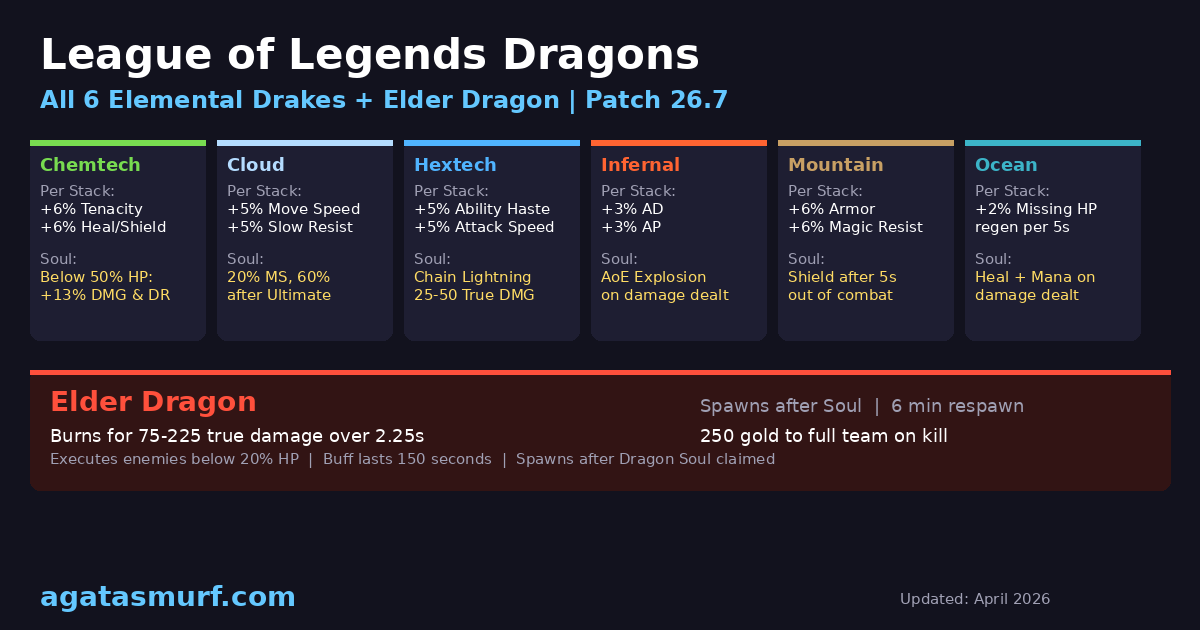 All six league of legends dragons with their per-stack buffs and soul effects listed side by side for Patch 26.7