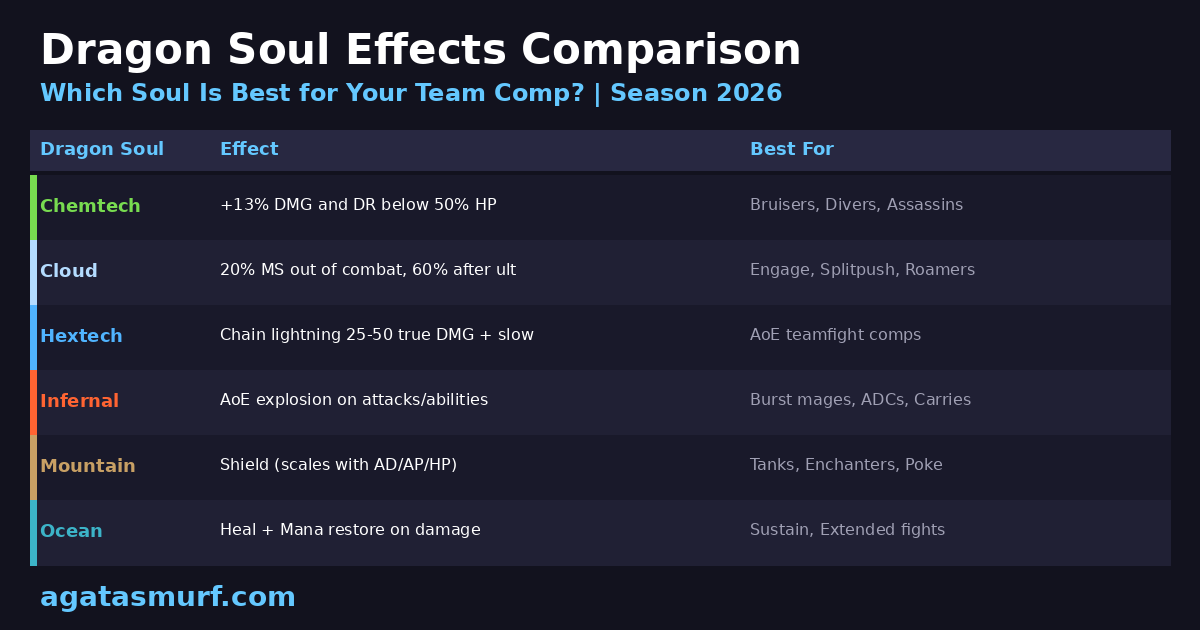League Of Legends Dragons 2026 All Buffs Souls League Of Legends Dragons 2026 All Buffs Souls
