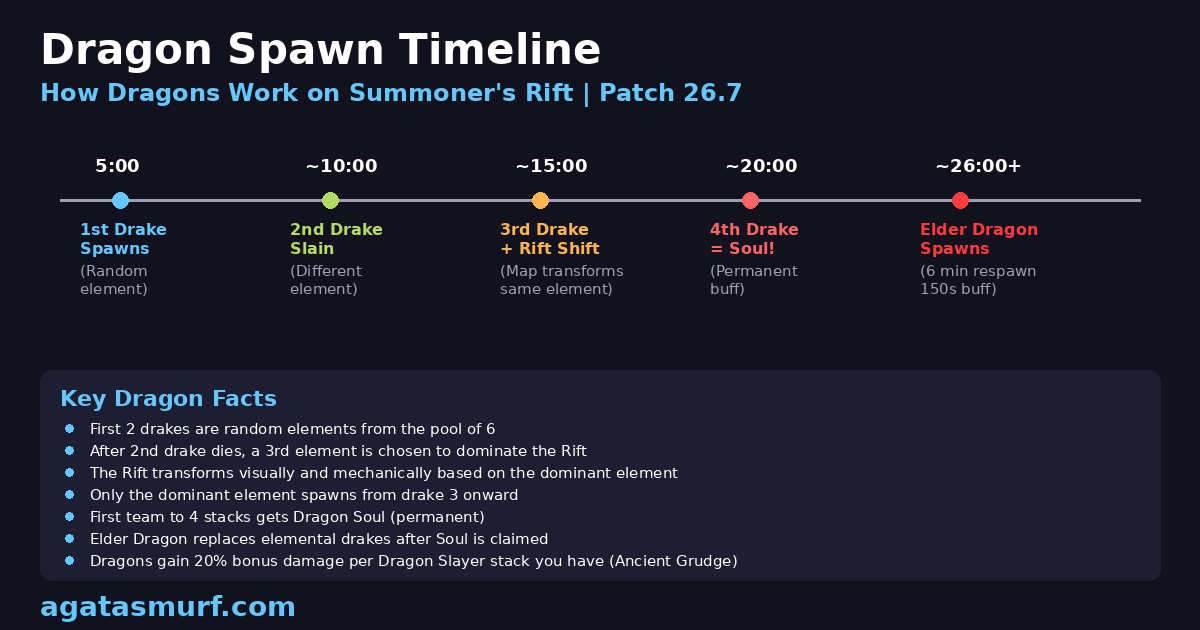 League of legends dragons spawn timeline from first drake at 5 minutes through elder dragon
