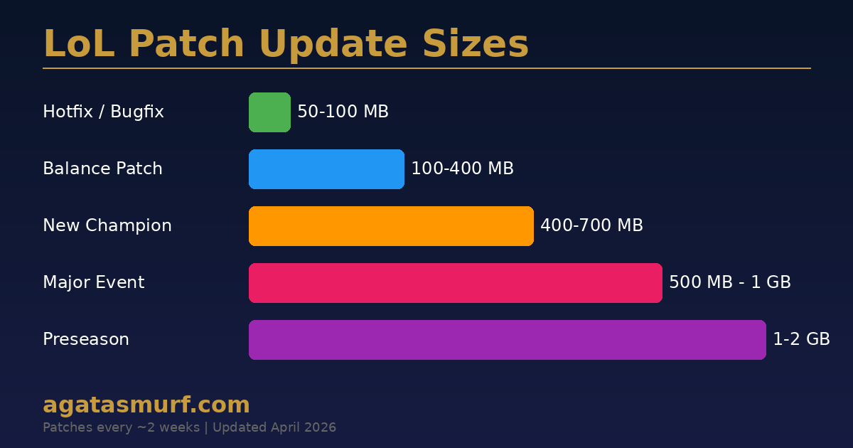 League of Legends patch update sizes from hotfixes at 50-100 MB to preseason updates at 1-2 GB