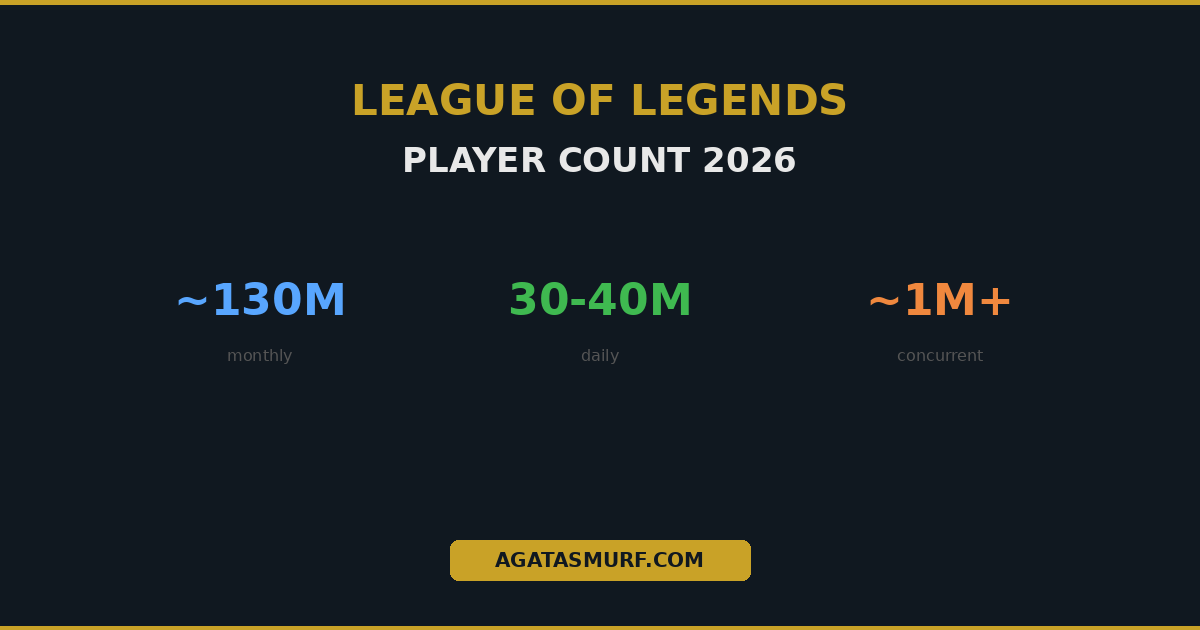 League of Legends player count 2026 overview showing 130 million monthly players, 30 to 40 million daily players, and over 1 million concurrent users