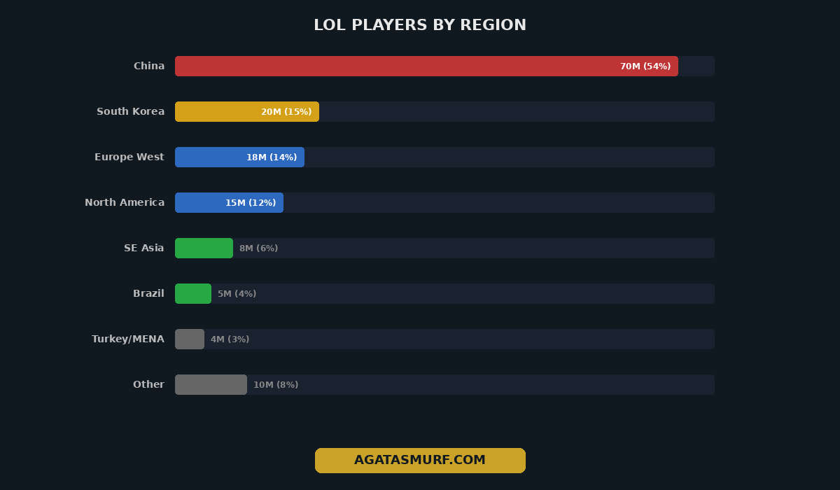 League of Legends player count by region in 2026 showing China at 70 million, South Korea at 20 million, Europe West at 18 million, and North America at 15 million