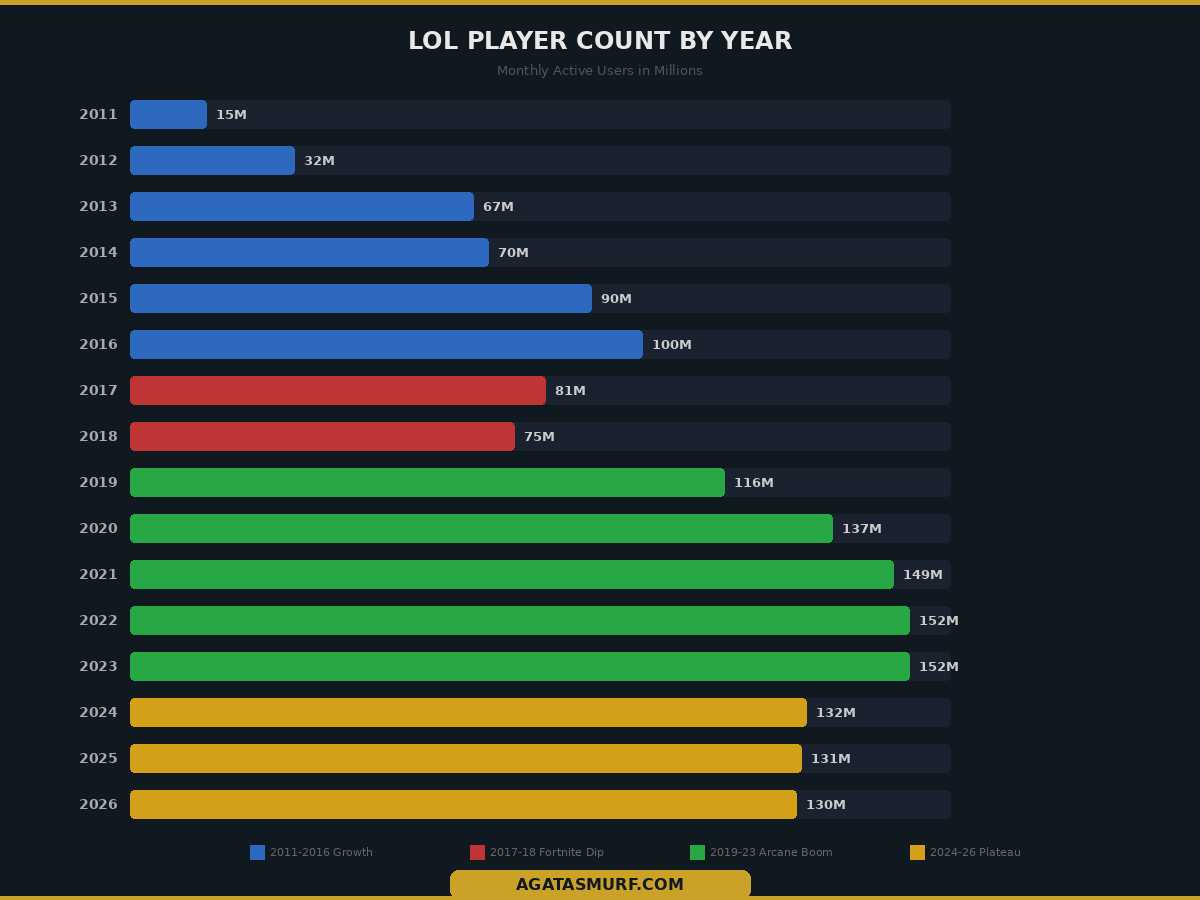 League of Legends player count by year chart from 2011 to 2026 showing growth from 15 million to a peak of 152 million and current 130 million monthly active users