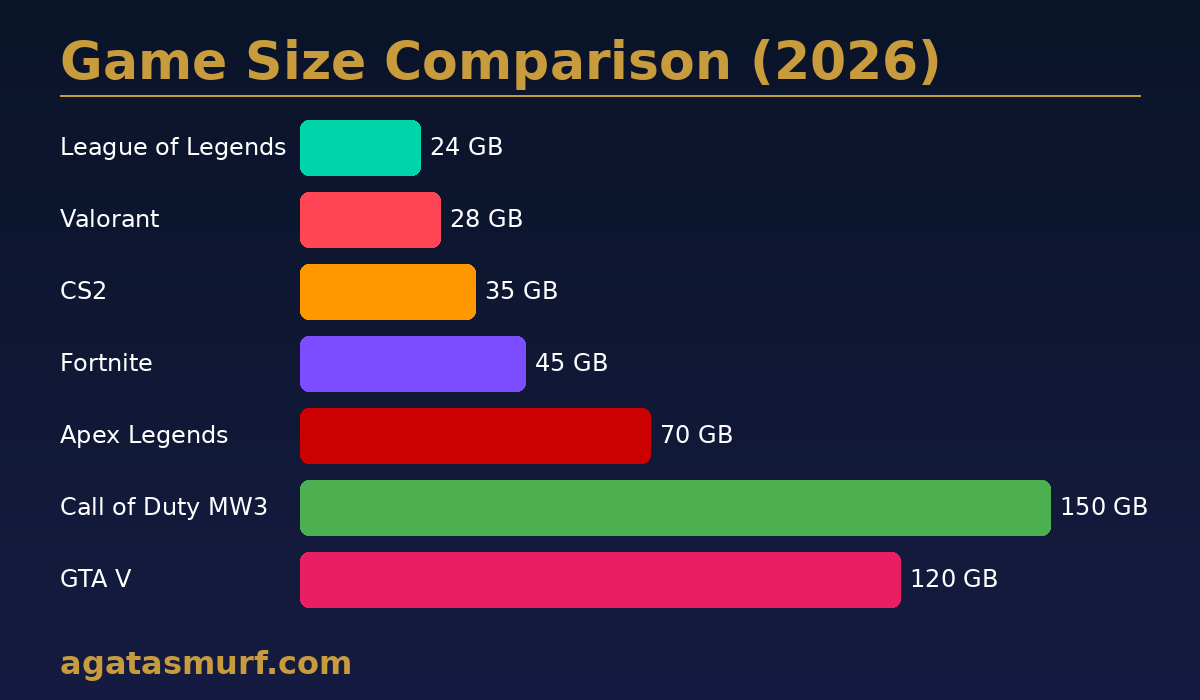 League of Legends download size compared to Valorant, CS2, Fortnite, Apex Legends, Call of Duty, and GTA V in 2026