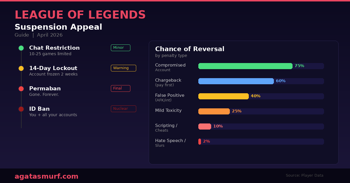 League of Legends suspension appeal guide showing penalty ladder from chat restriction to permaban with appeal success rates by ban type