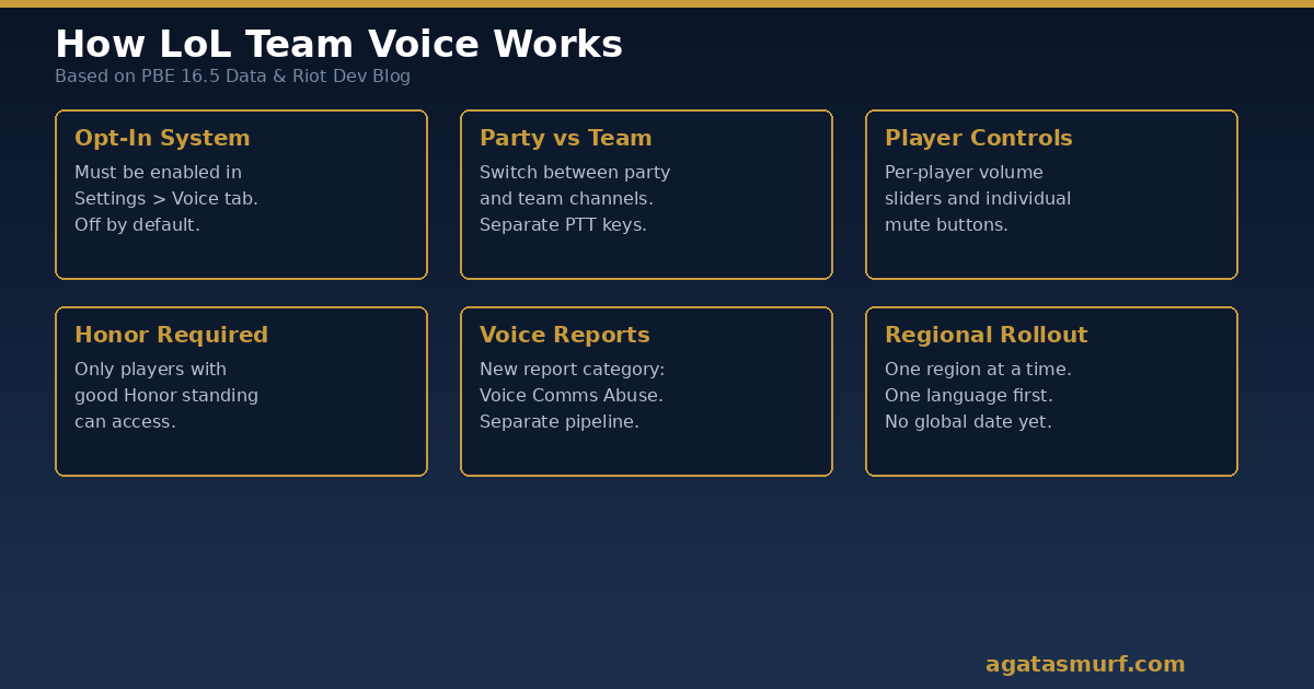 How League of Legends team voice chat works showing opt-in system, party vs team switching, player controls, and reporting features