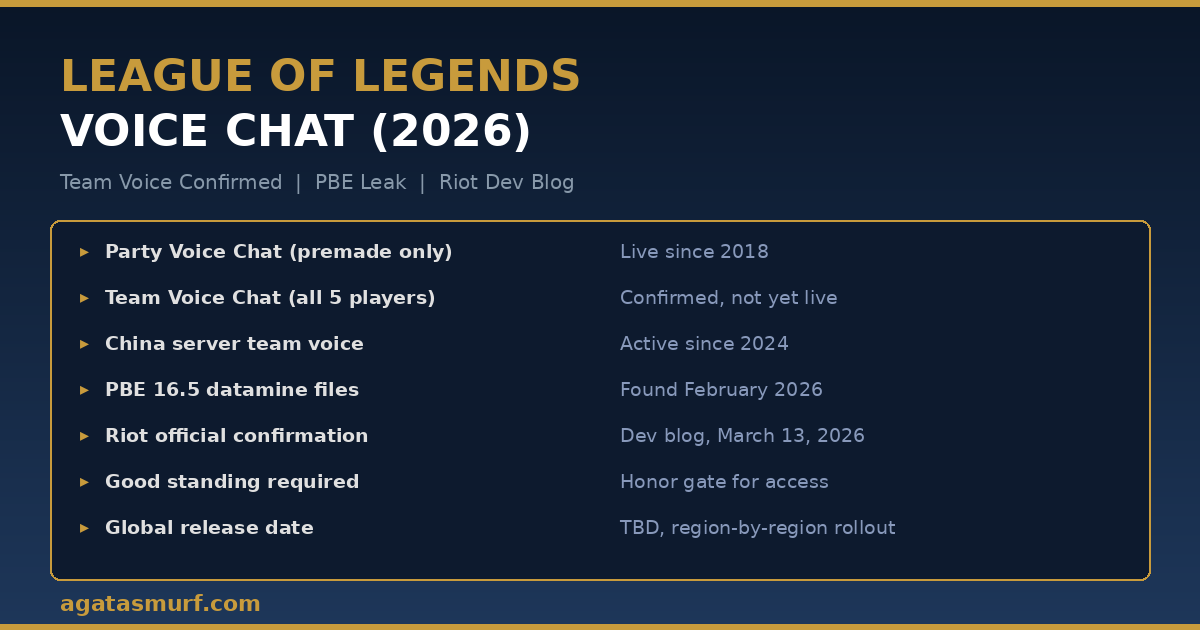League of Legends voice chat overview showing confirmed features for 2026 including party voice, team voice, and PBE leak details