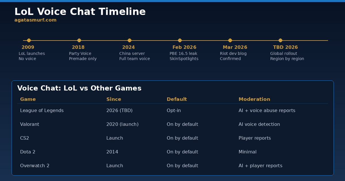 League of Legends voice chat timeline from 2009 to 2026 with comparison table against Valorant, Dota 2, and CS2