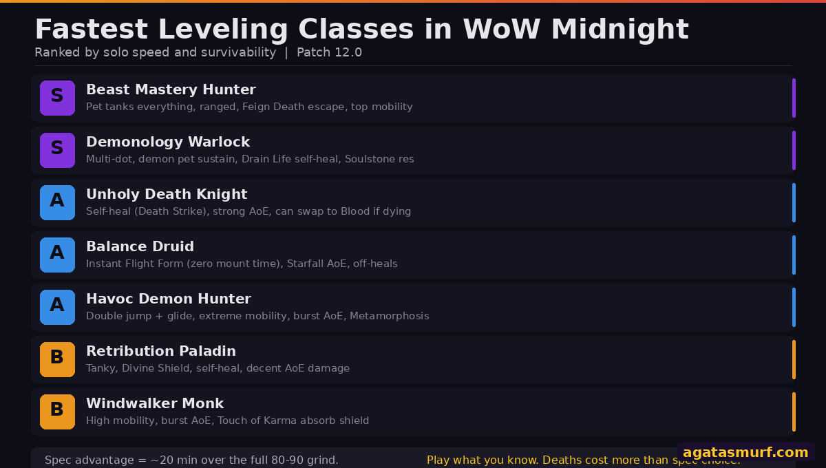Best classes to level up fast in World of Warcraft Midnight ranked by speed and survivability