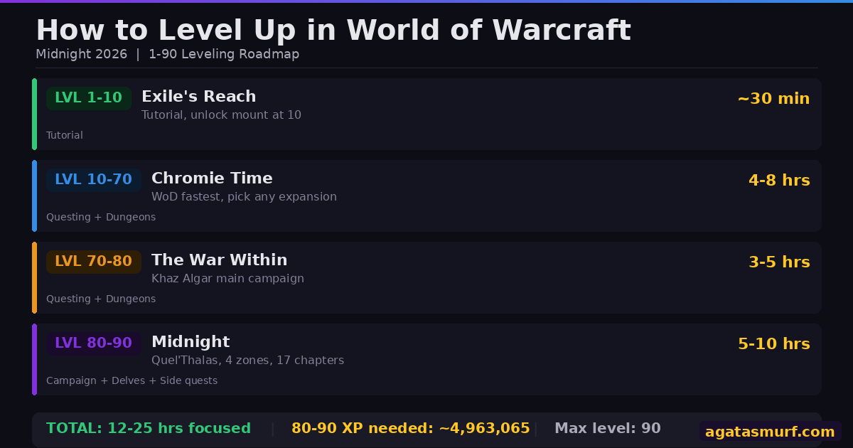 Level up World of Warcraft roadmap showing all four leveling brackets from 1 to 90 in the Midnight expansion