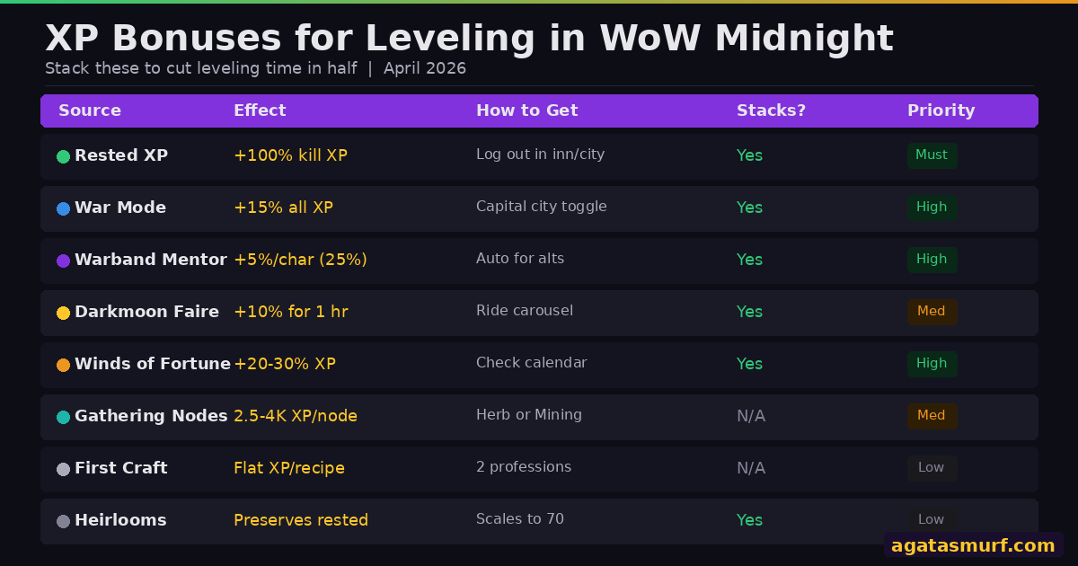 All XP bonuses available when you level up in World of Warcraft Midnight including Rested XP War Mode and Warband Mentor