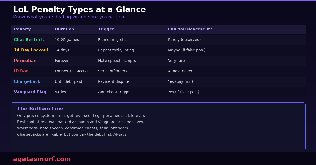 Comparison table of all League of Legends ban types showing duration causes and appeal chances for each penalty