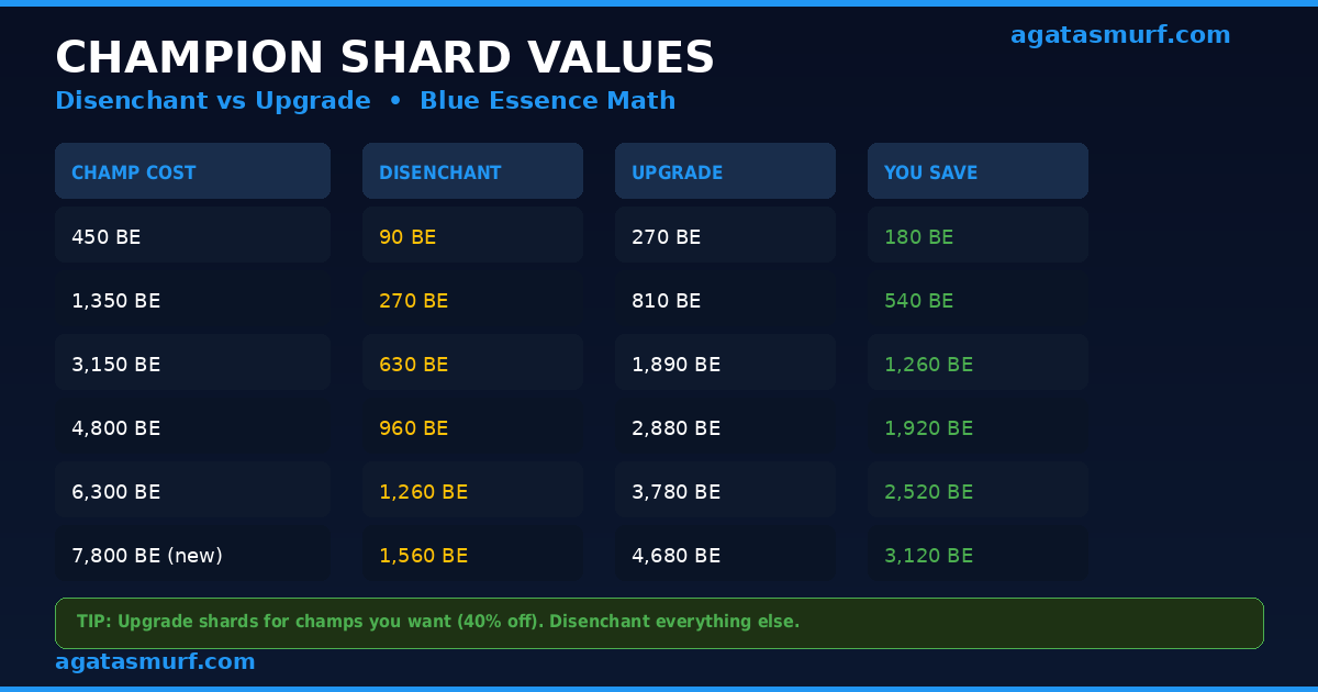 Blue essence disenchant and upgrade values for all champion shard price tiers in League of Legends 2026