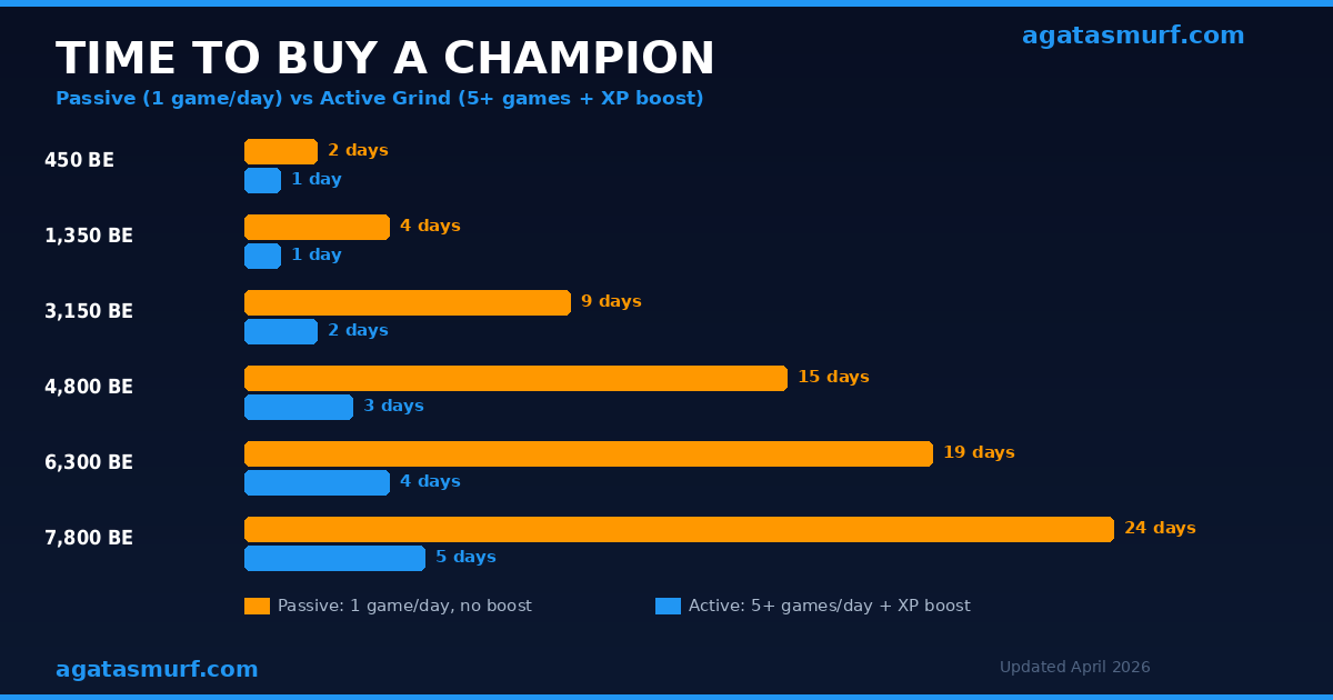 Blue essence farming efficiency comparison chart showing time needed to earn 6300 BE through different methods in LoL