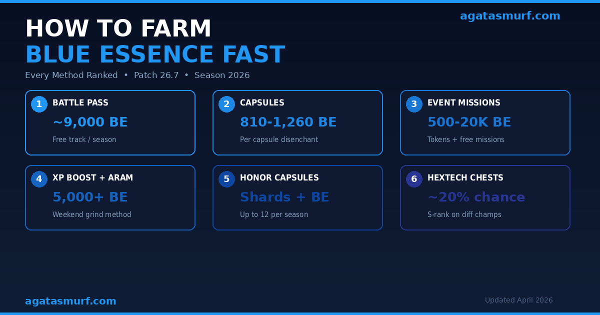 All blue essence farming methods in League of Legends ranked by efficiency for Patch 26.7 in 2026