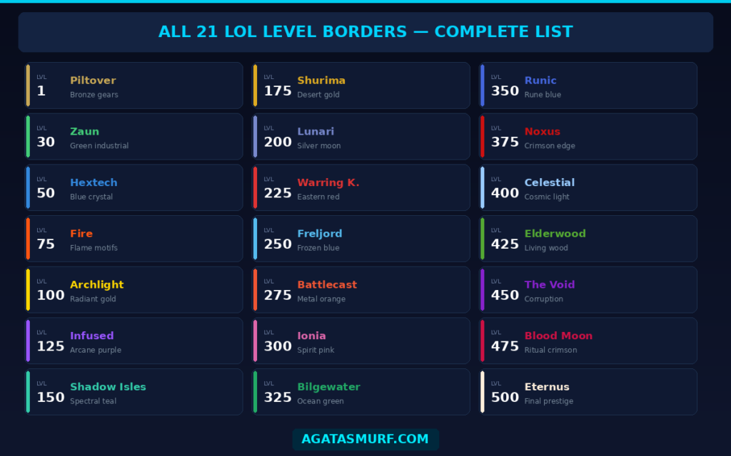 LoL Level Borders: All 21 Borders Explained (2026)