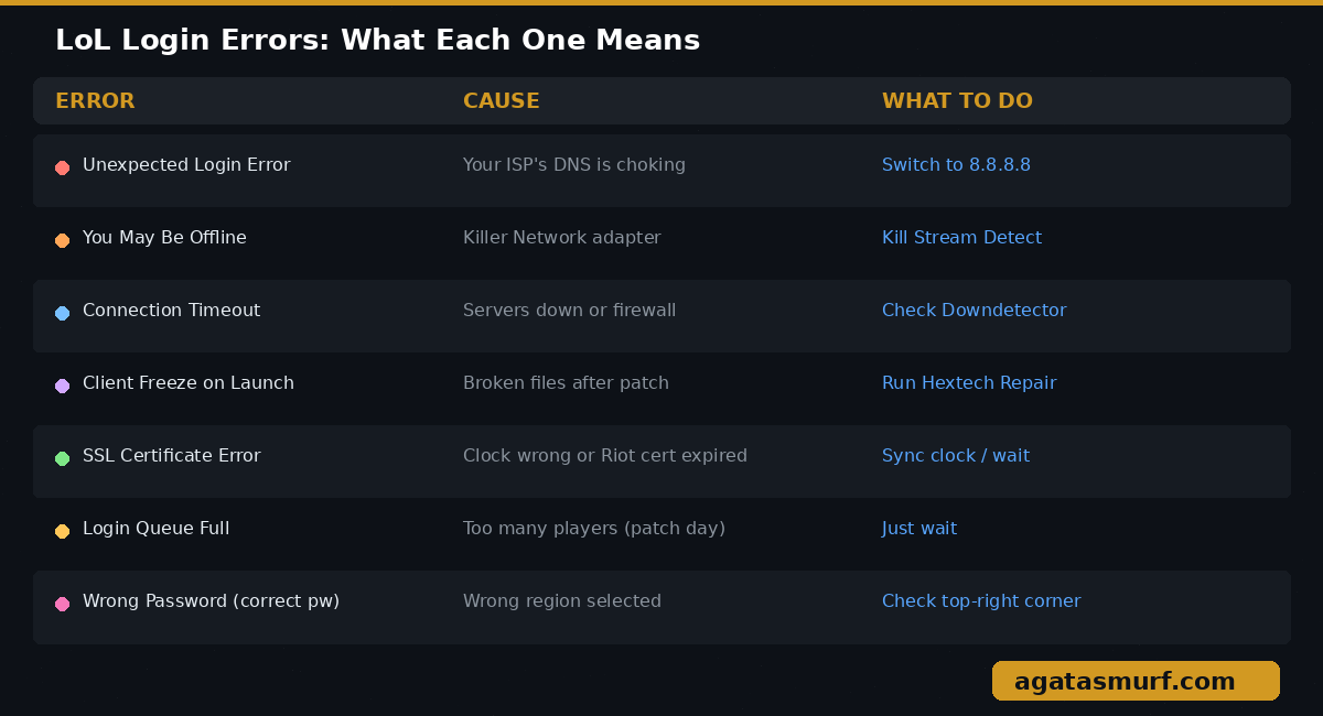 Table of common League of Legends login error messages with causes and fixes for Patch 26.7